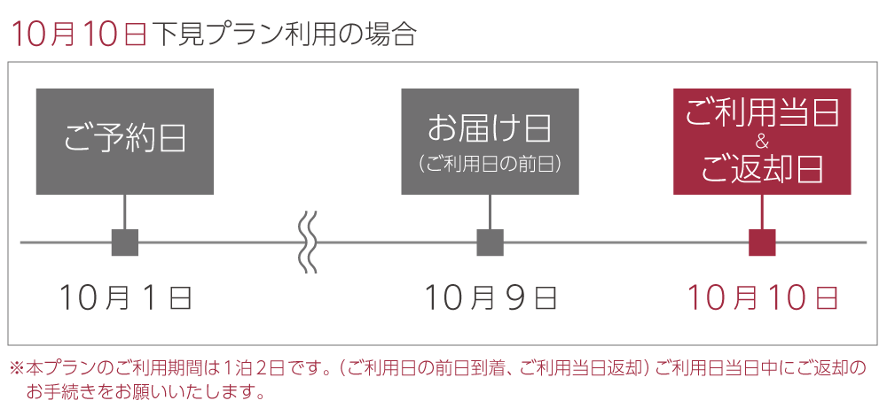 自宅で下見プランをご利用の場合、例えばご利用日１０月１０日お申し込みいただいた場合、ご利用前日の10月９日にお届け、ご利用当日１０月１０日中のご返却、のスケジュールになります。